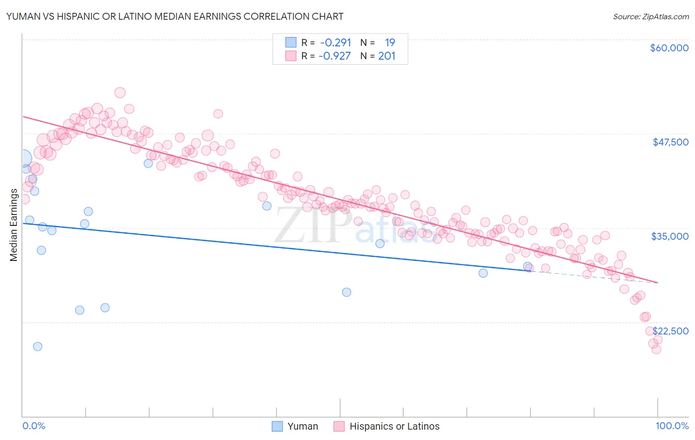 Yuman vs Hispanic or Latino Median Earnings