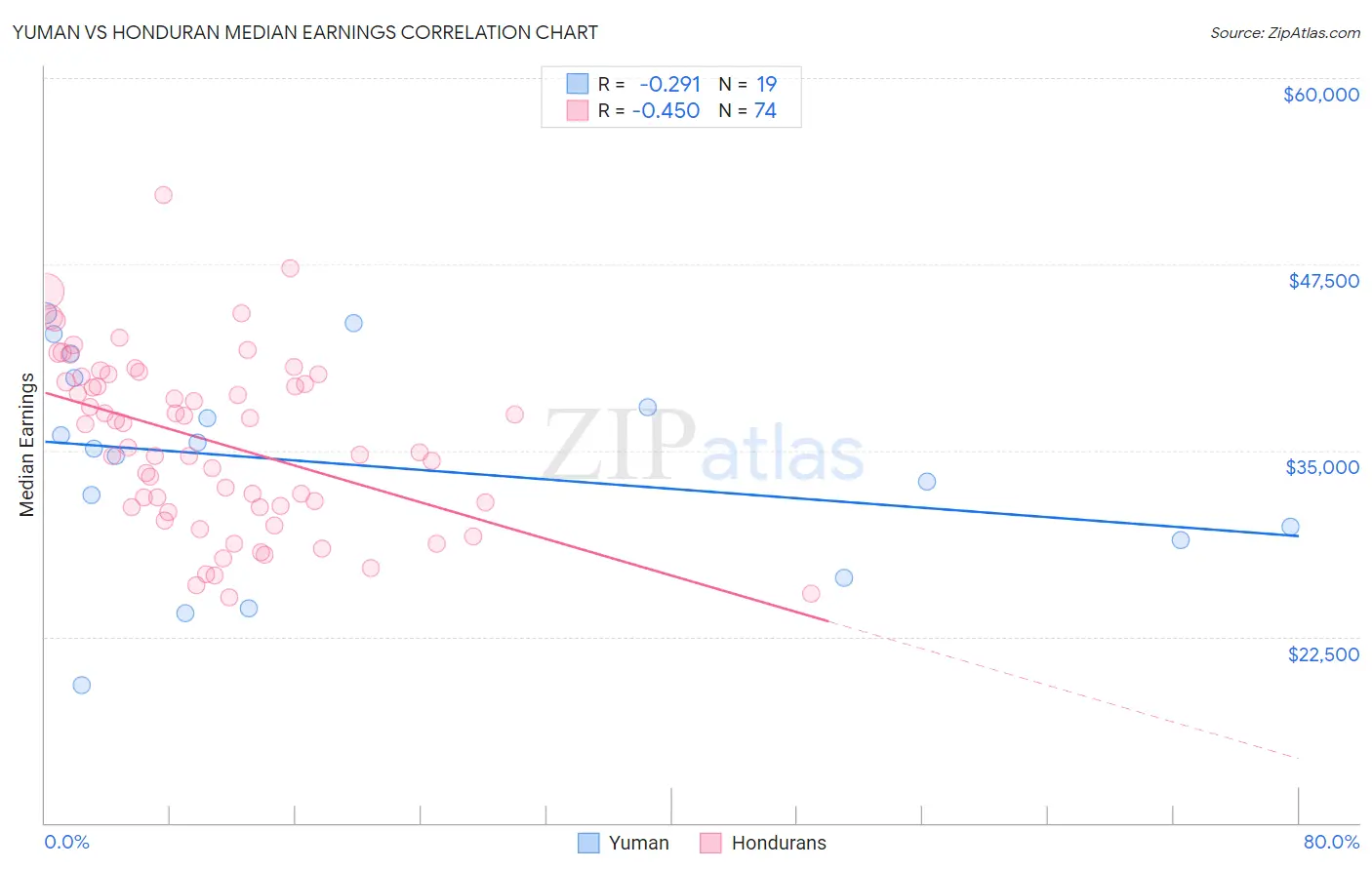Yuman vs Honduran Median Earnings
