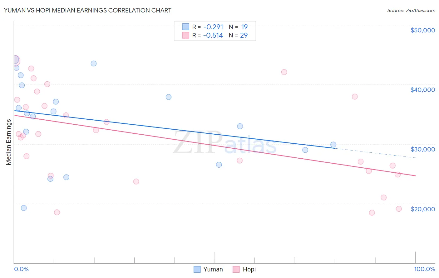 Yuman vs Hopi Median Earnings