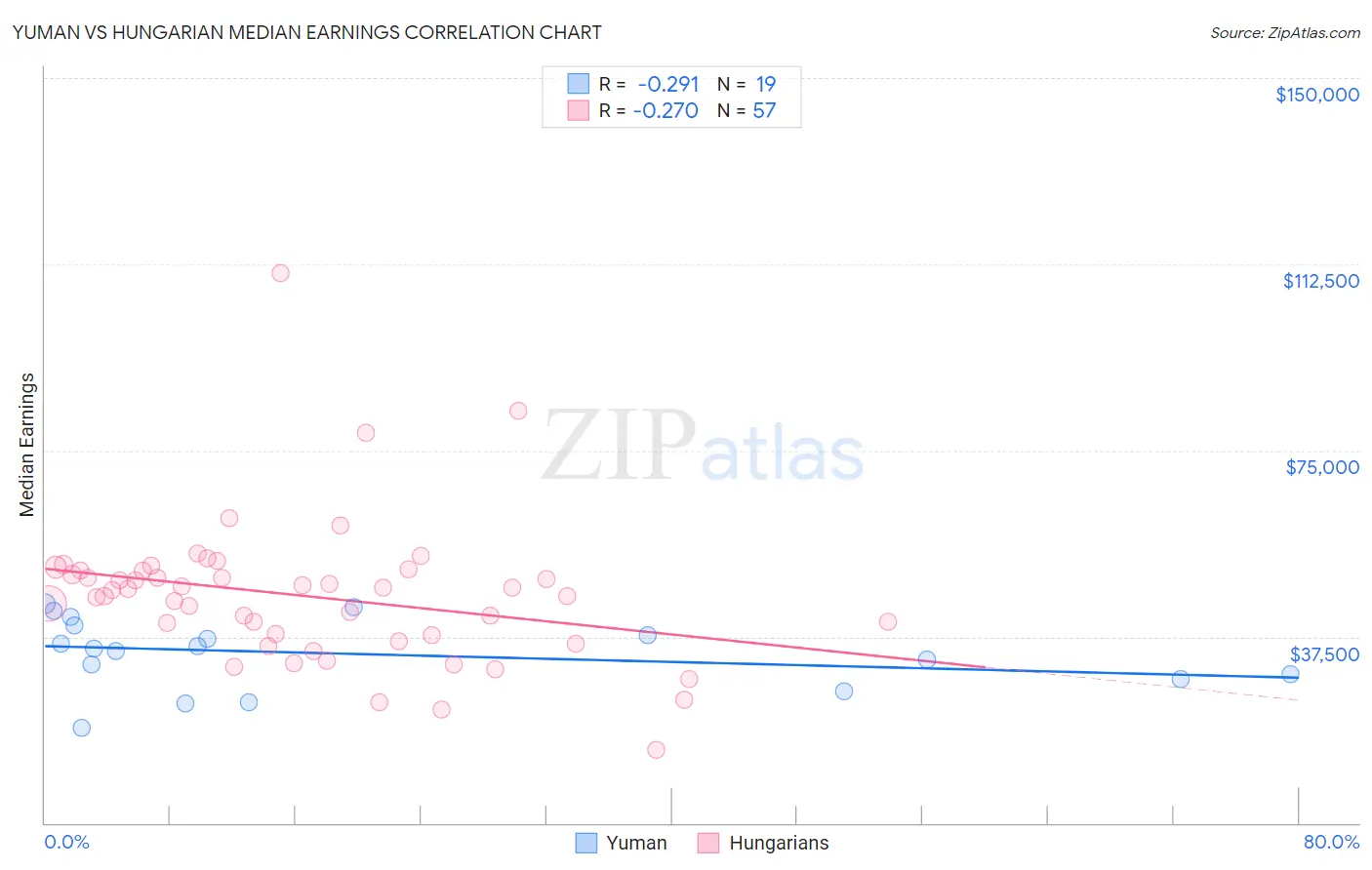 Yuman vs Hungarian Median Earnings