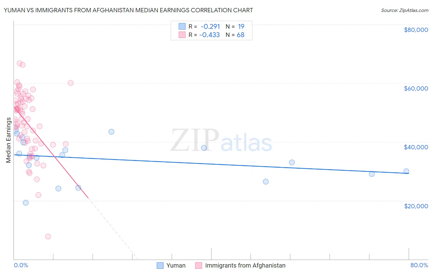 Yuman vs Immigrants from Afghanistan Median Earnings