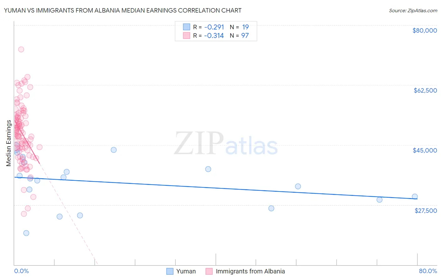 Yuman vs Immigrants from Albania Median Earnings