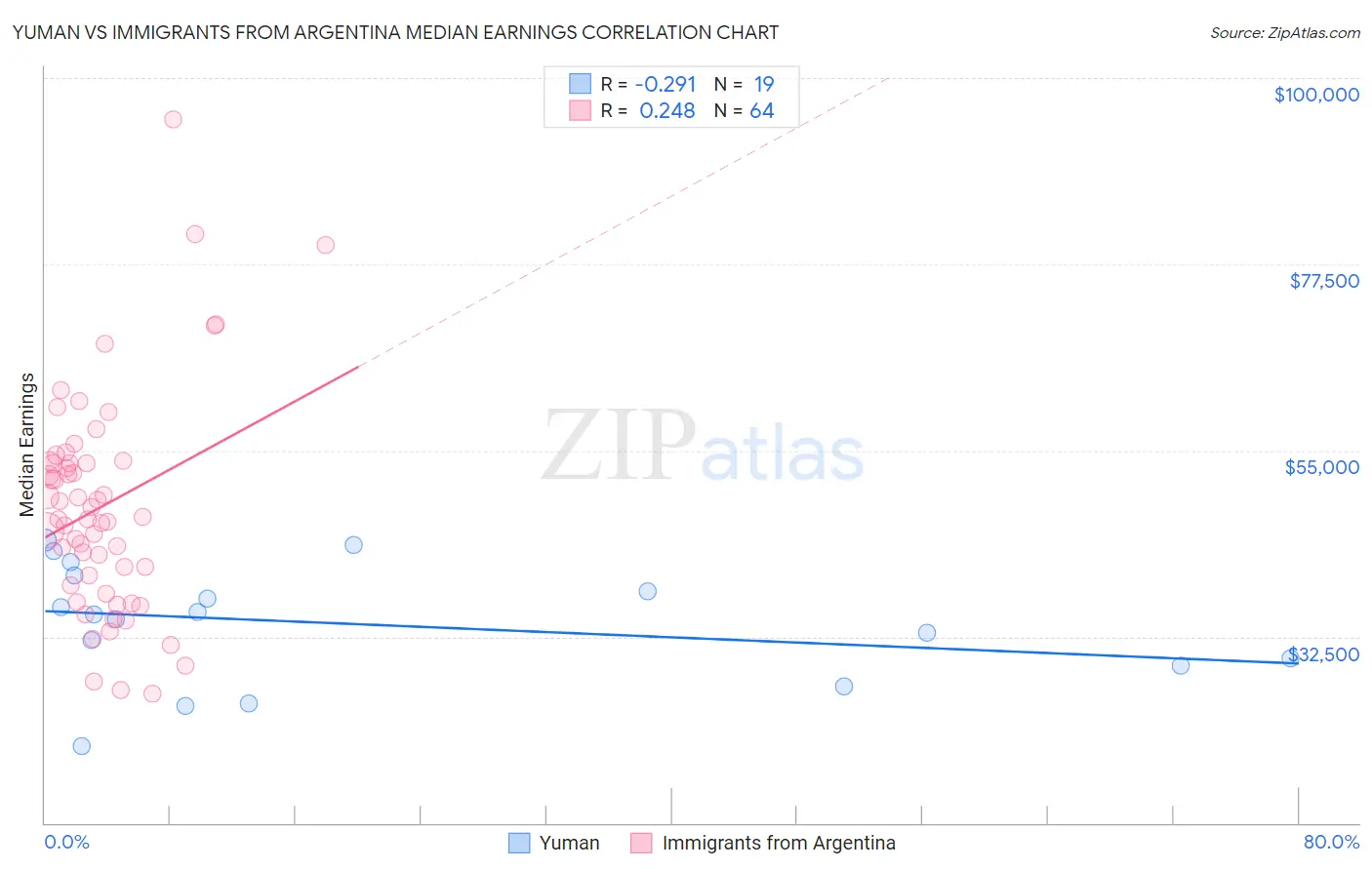 Yuman vs Immigrants from Argentina Median Earnings