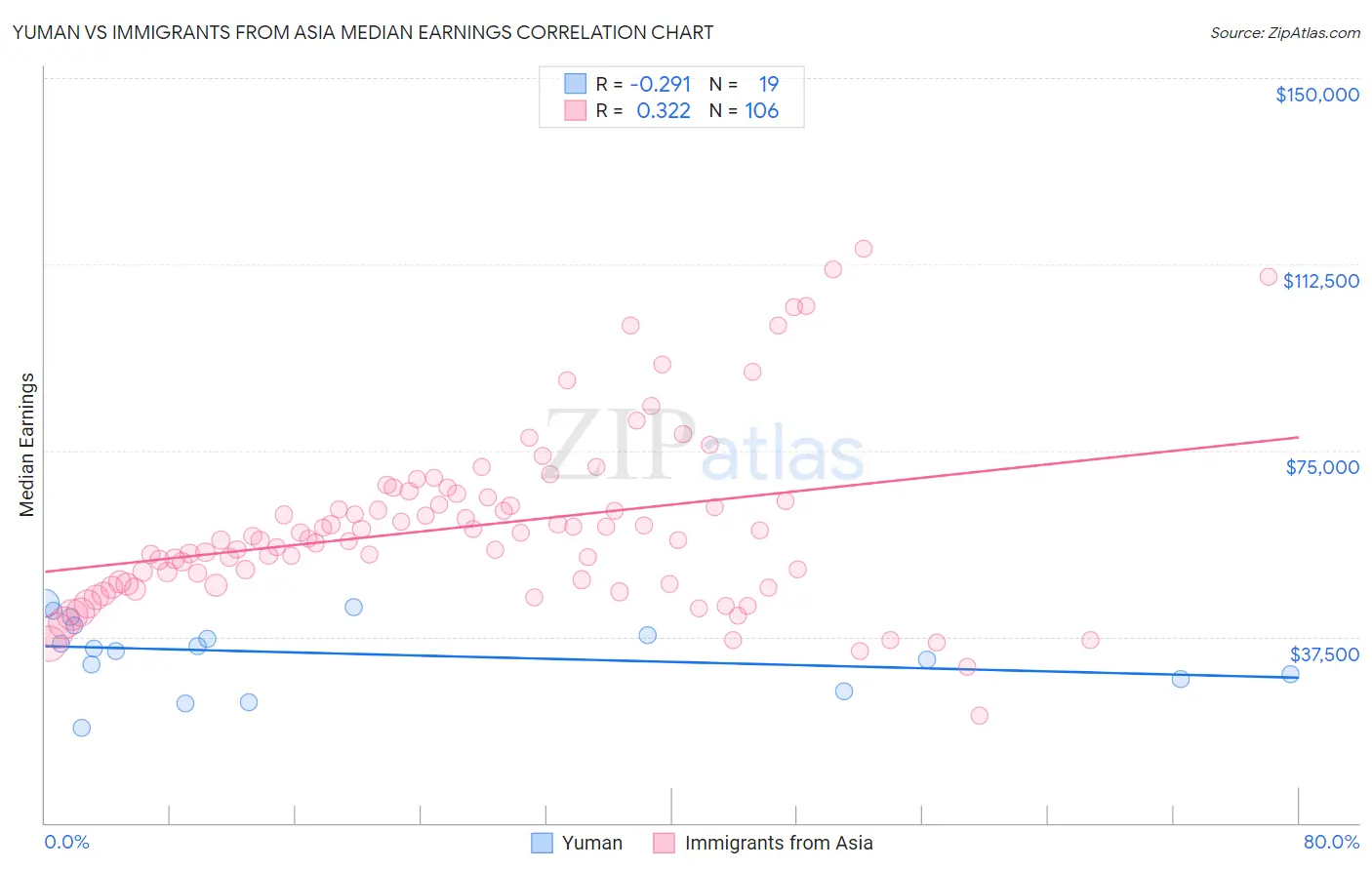 Yuman vs Immigrants from Asia Median Earnings