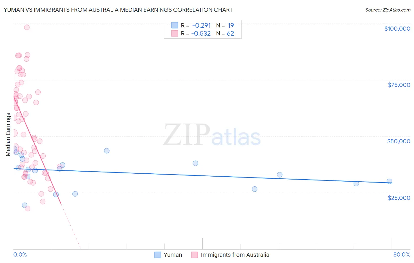 Yuman vs Immigrants from Australia Median Earnings