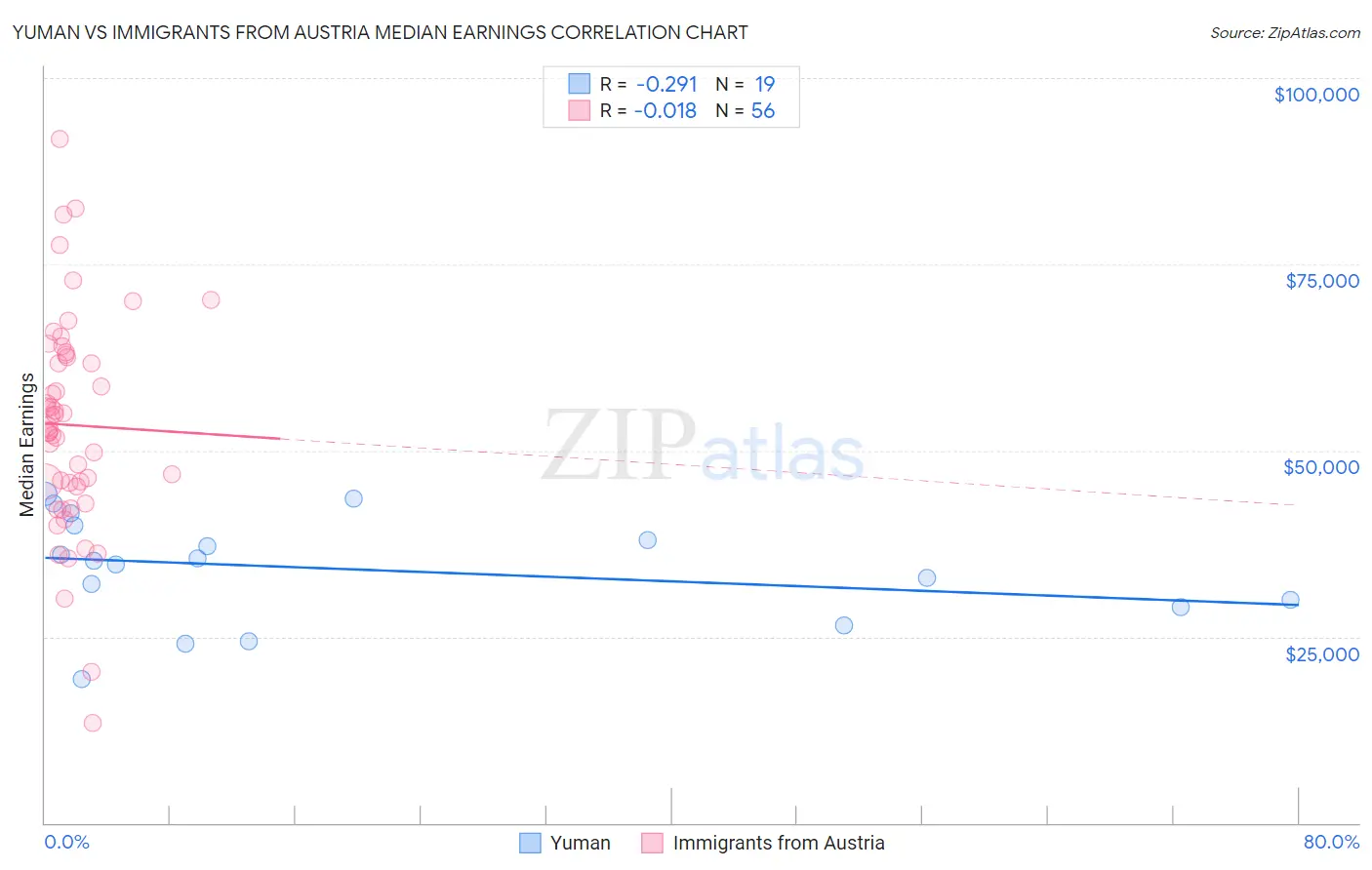 Yuman vs Immigrants from Austria Median Earnings