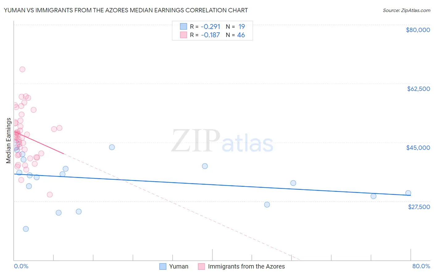 Yuman vs Immigrants from the Azores Median Earnings