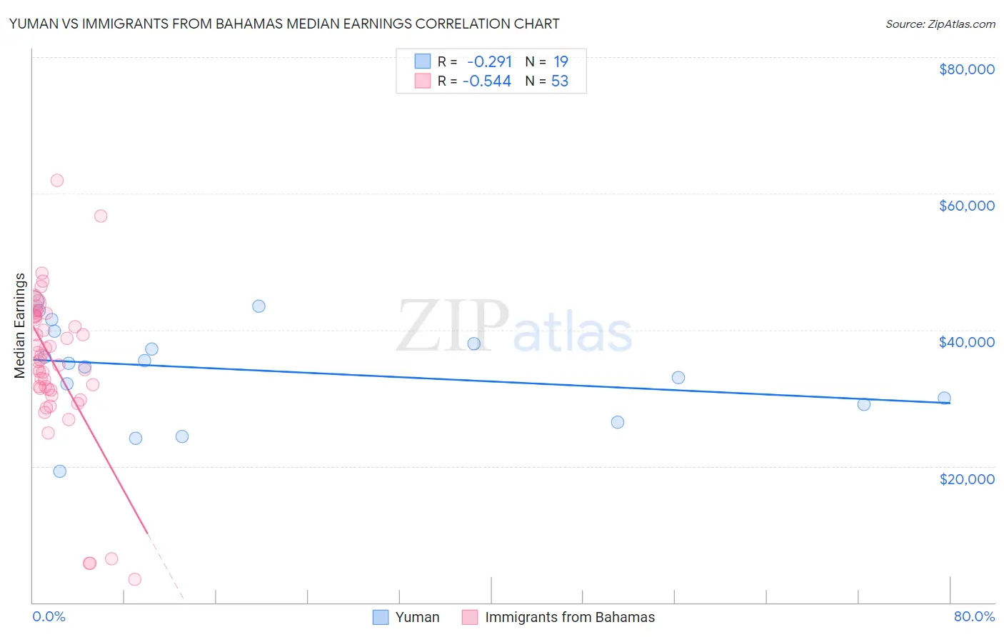 Yuman vs Immigrants from Bahamas Median Earnings