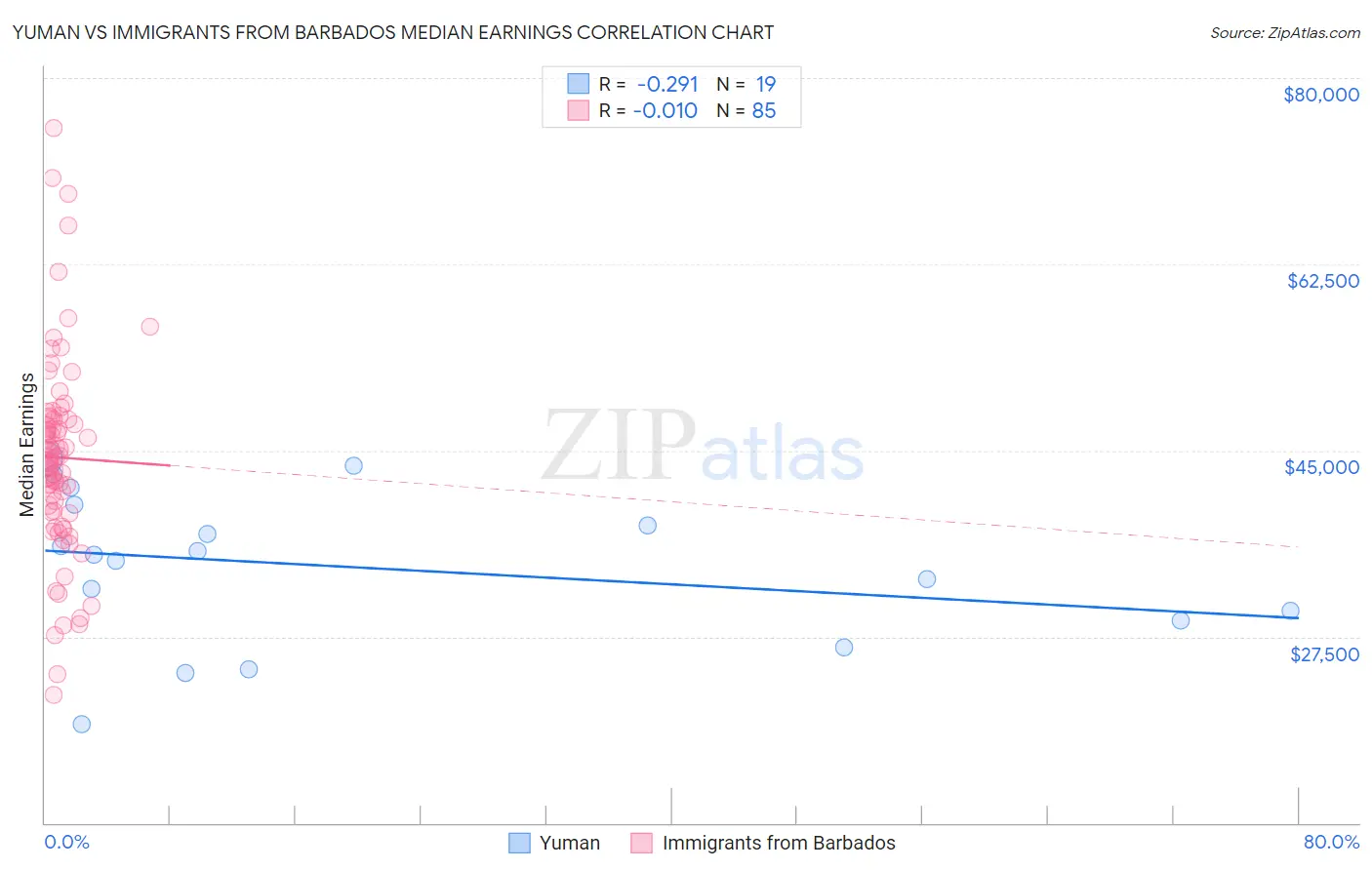 Yuman vs Immigrants from Barbados Median Earnings