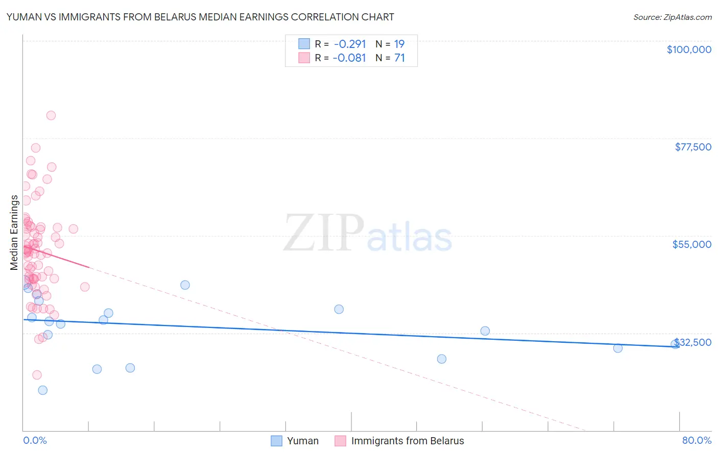 Yuman vs Immigrants from Belarus Median Earnings
