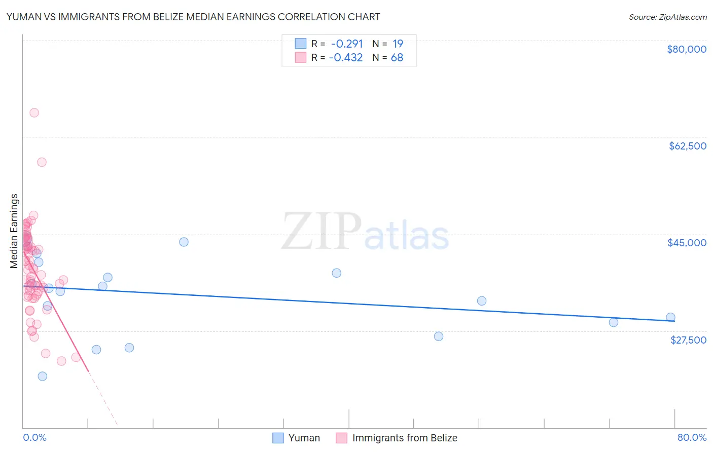 Yuman vs Immigrants from Belize Median Earnings