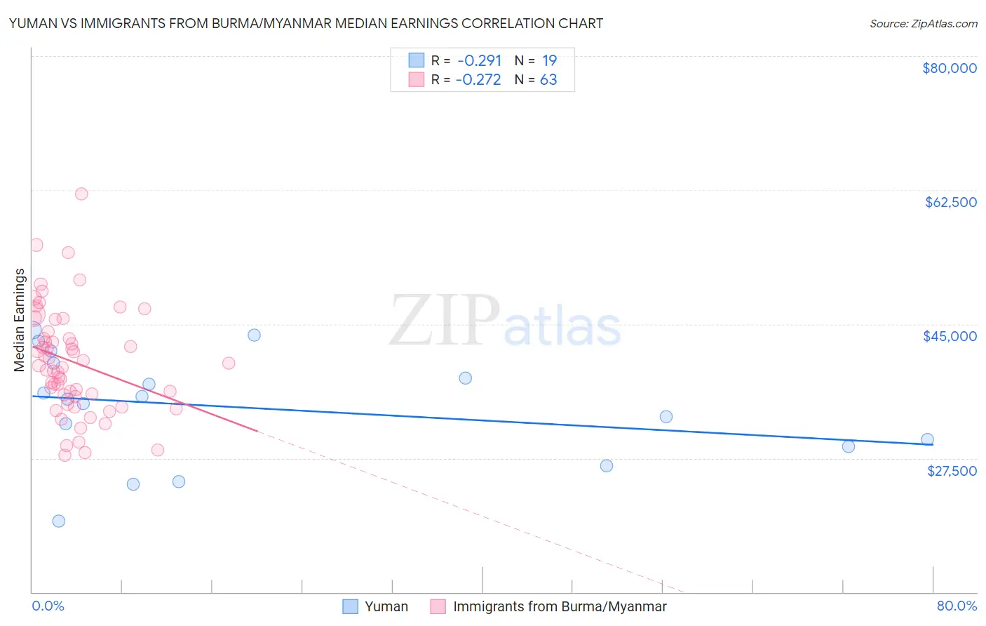 Yuman vs Immigrants from Burma/Myanmar Median Earnings