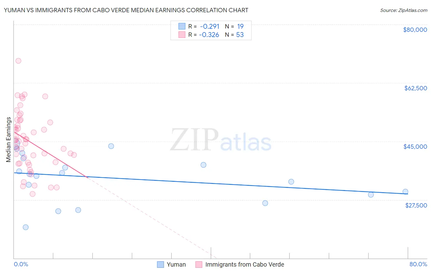 Yuman vs Immigrants from Cabo Verde Median Earnings