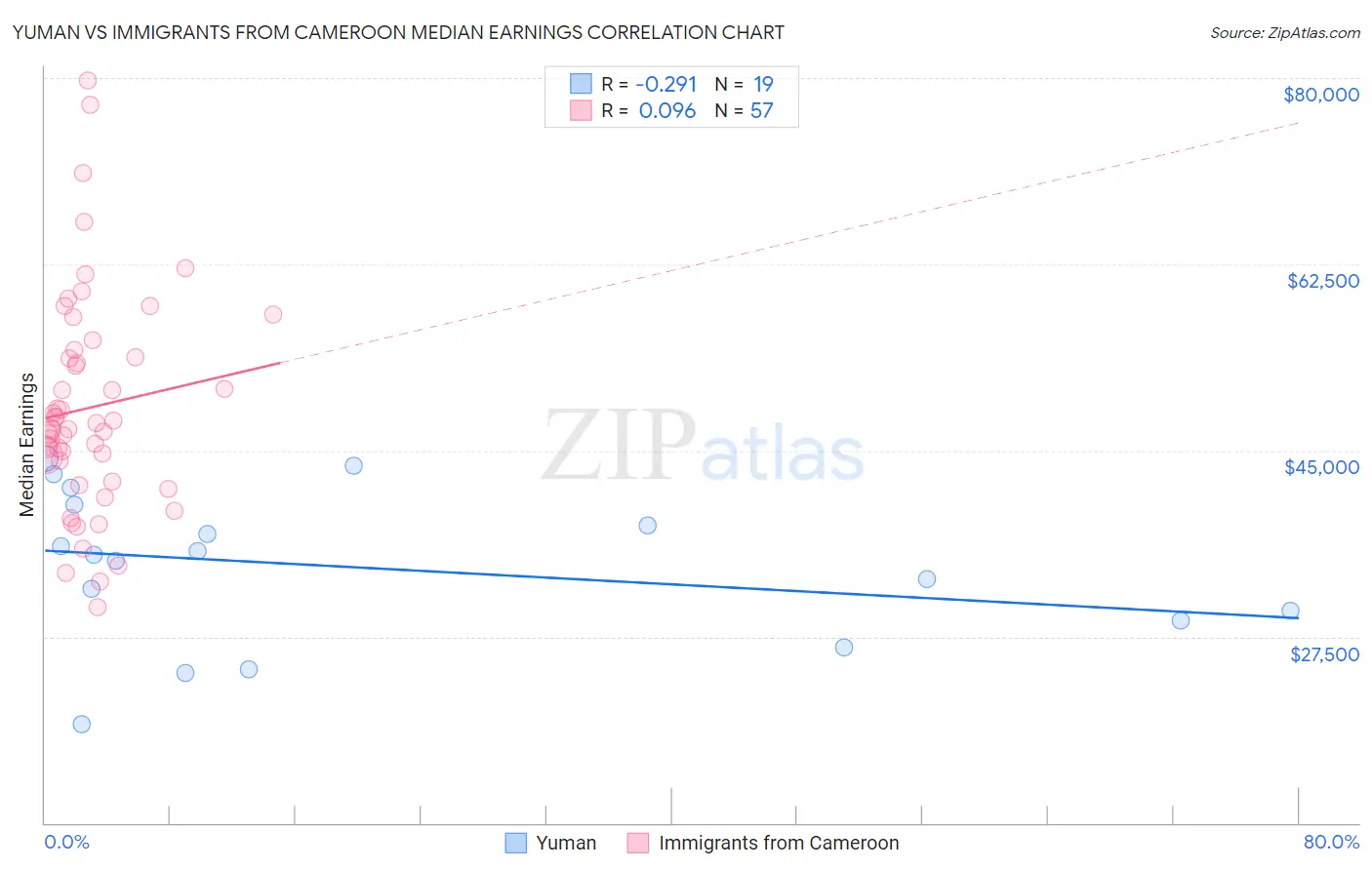 Yuman vs Immigrants from Cameroon Median Earnings