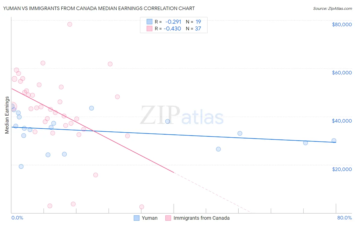 Yuman vs Immigrants from Canada Median Earnings