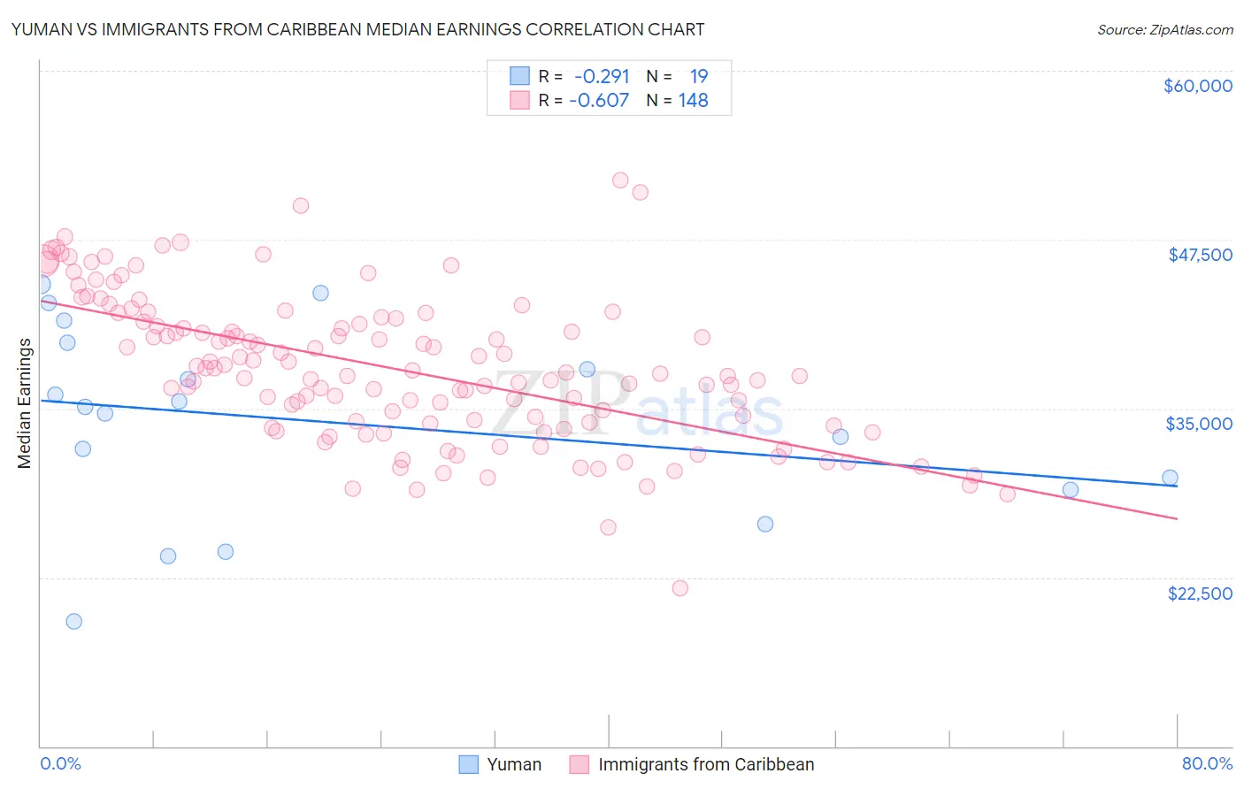 Yuman vs Immigrants from Caribbean Median Earnings