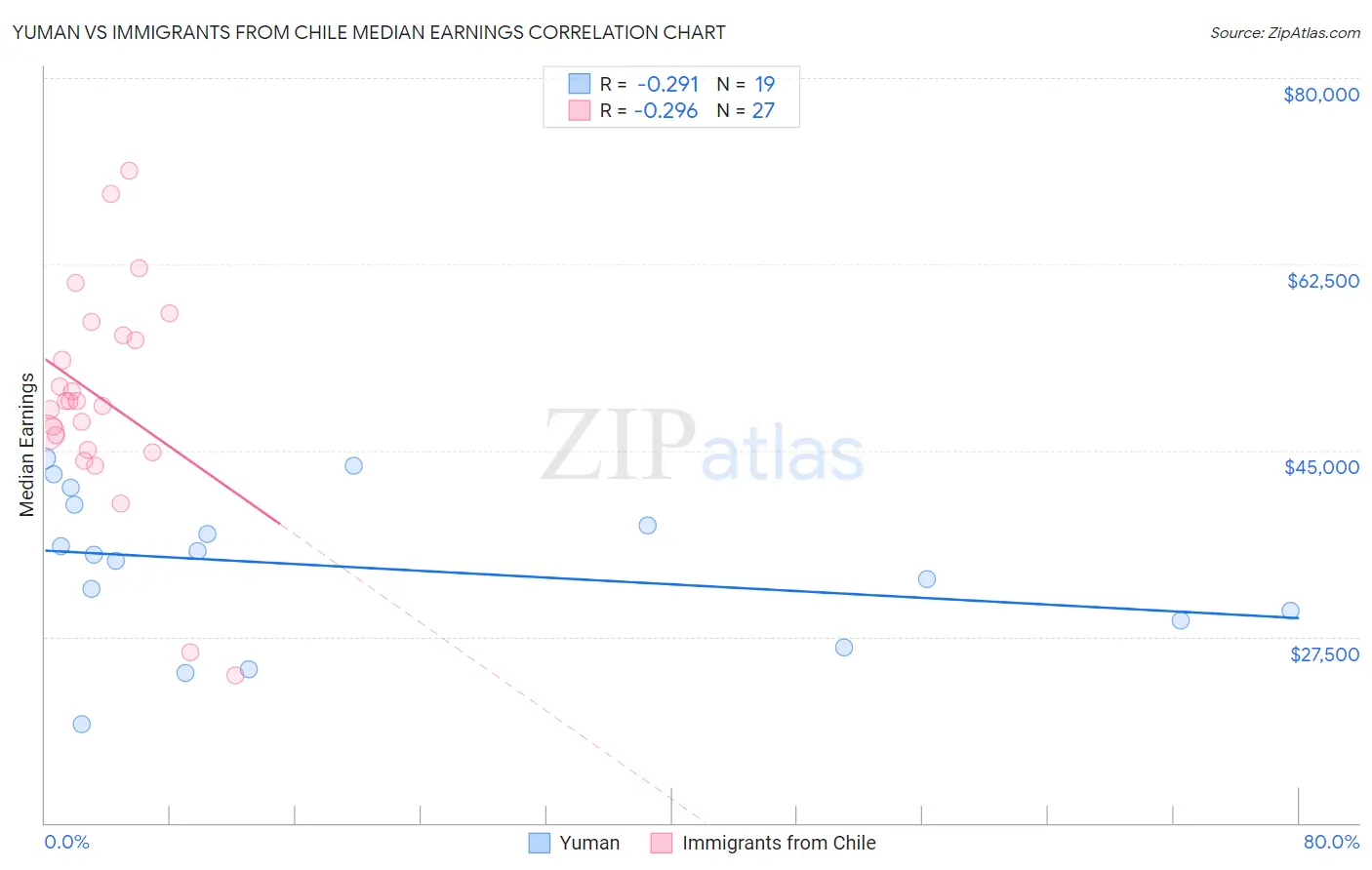 Yuman vs Immigrants from Chile Median Earnings