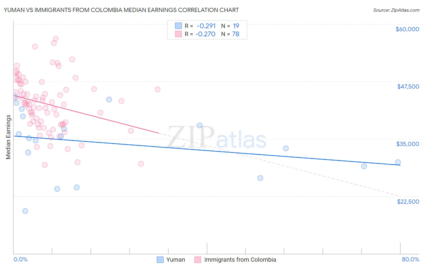 Yuman vs Immigrants from Colombia Median Earnings