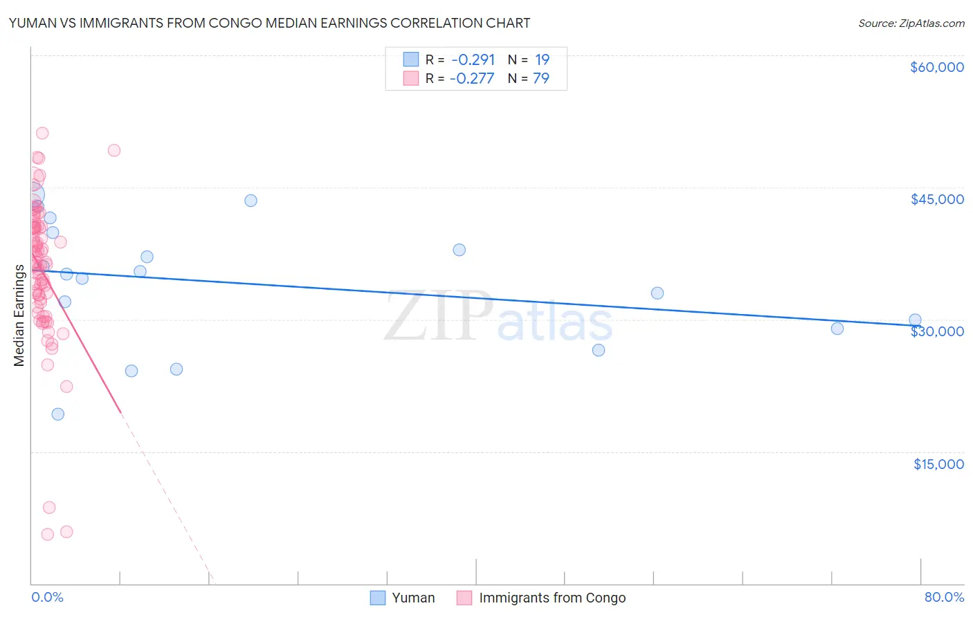 Yuman vs Immigrants from Congo Median Earnings