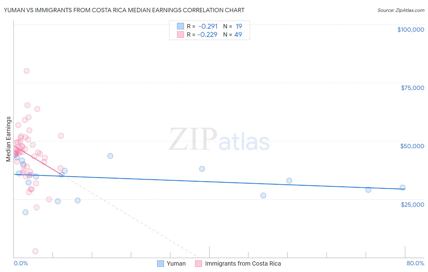 Yuman vs Immigrants from Costa Rica Median Earnings