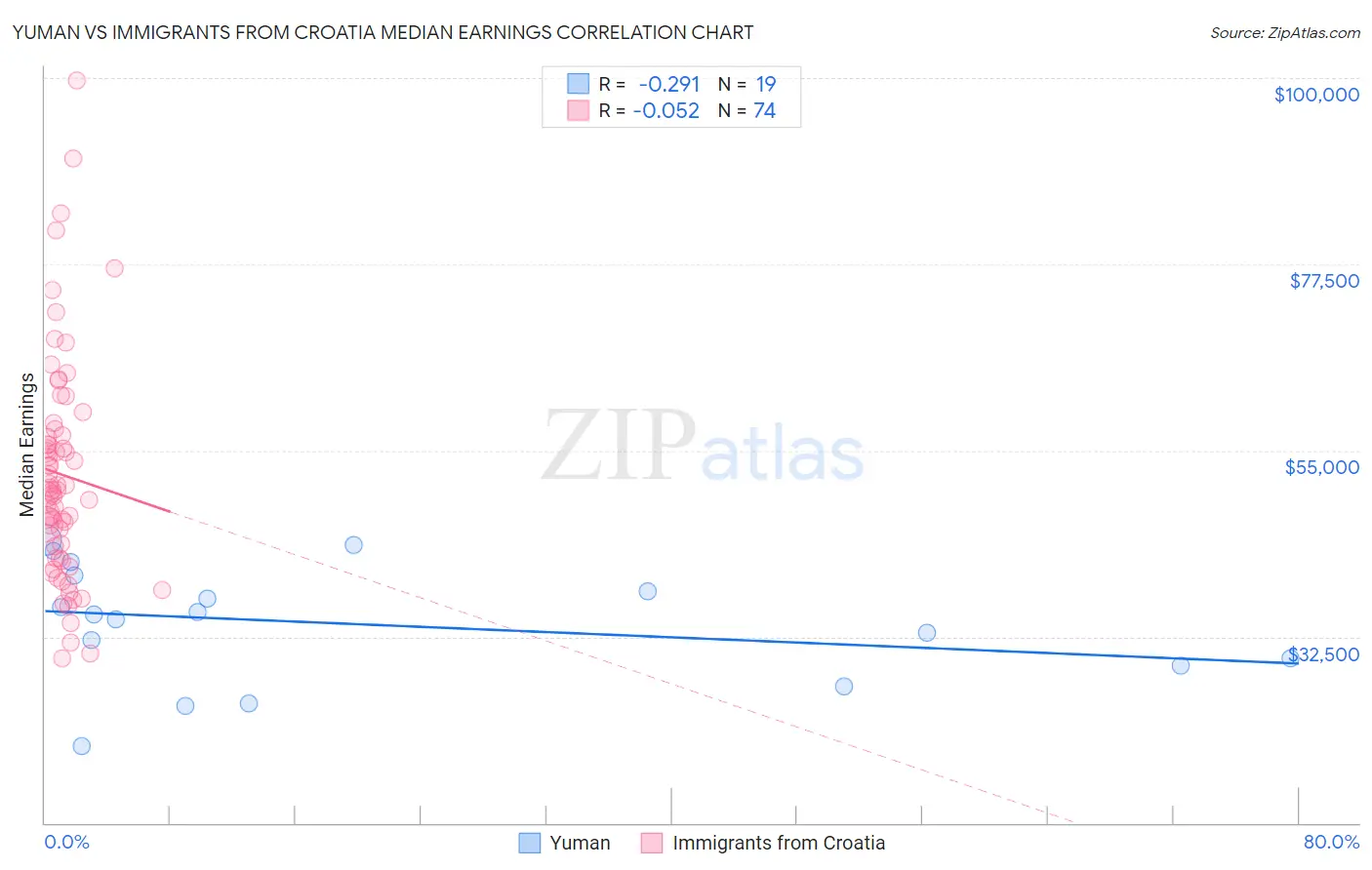 Yuman vs Immigrants from Croatia Median Earnings