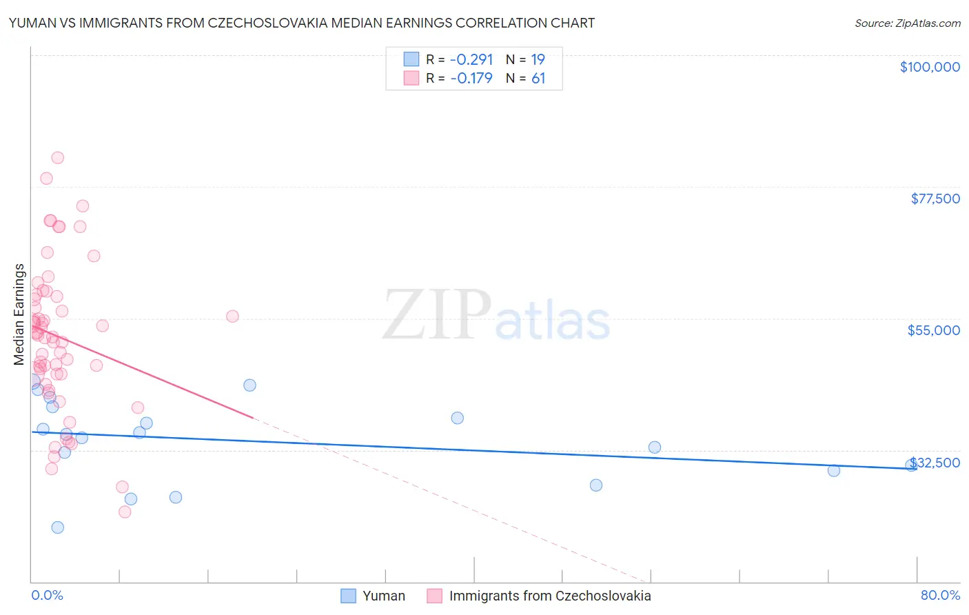 Yuman vs Immigrants from Czechoslovakia Median Earnings
