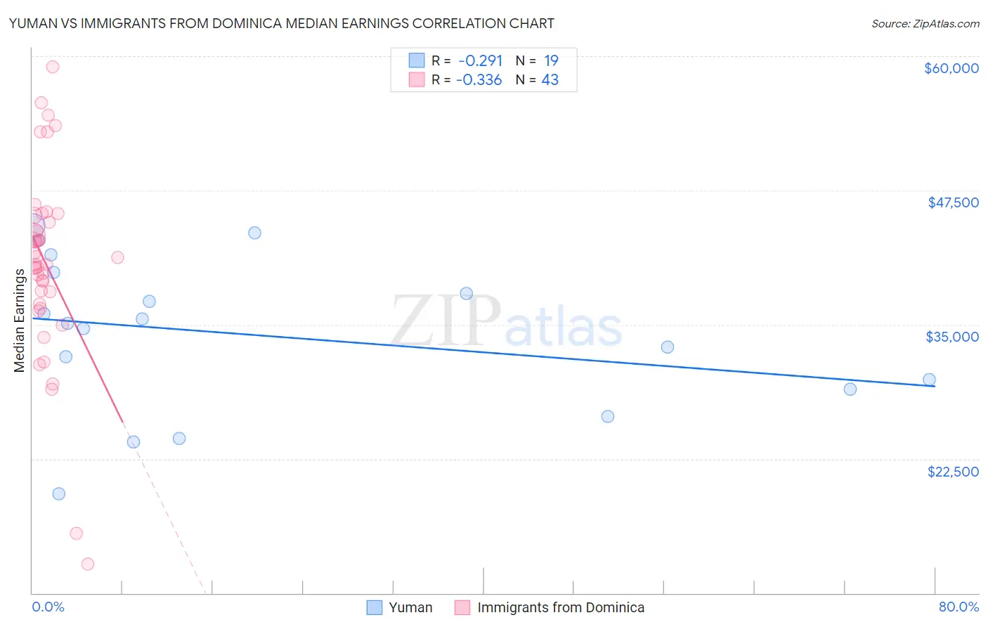 Yuman vs Immigrants from Dominica Median Earnings