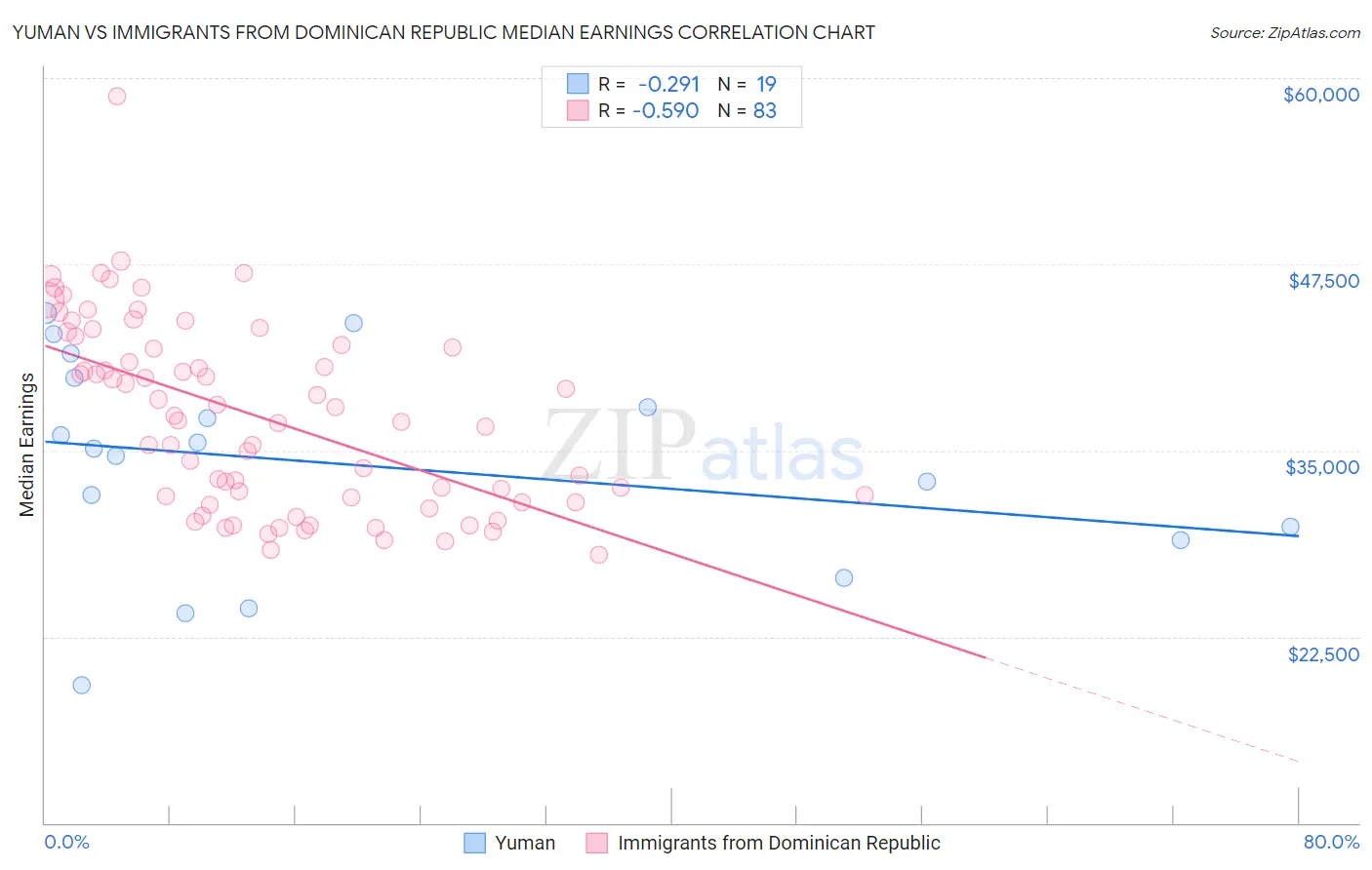 Yuman vs Immigrants from Dominican Republic Median Earnings