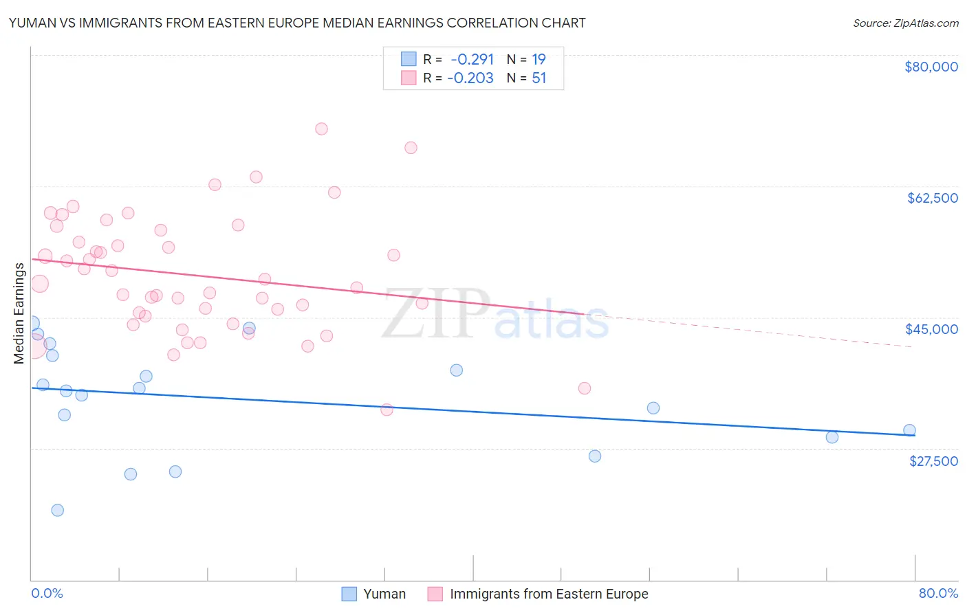 Yuman vs Immigrants from Eastern Europe Median Earnings