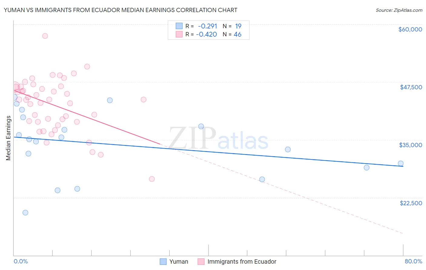 Yuman vs Immigrants from Ecuador Median Earnings