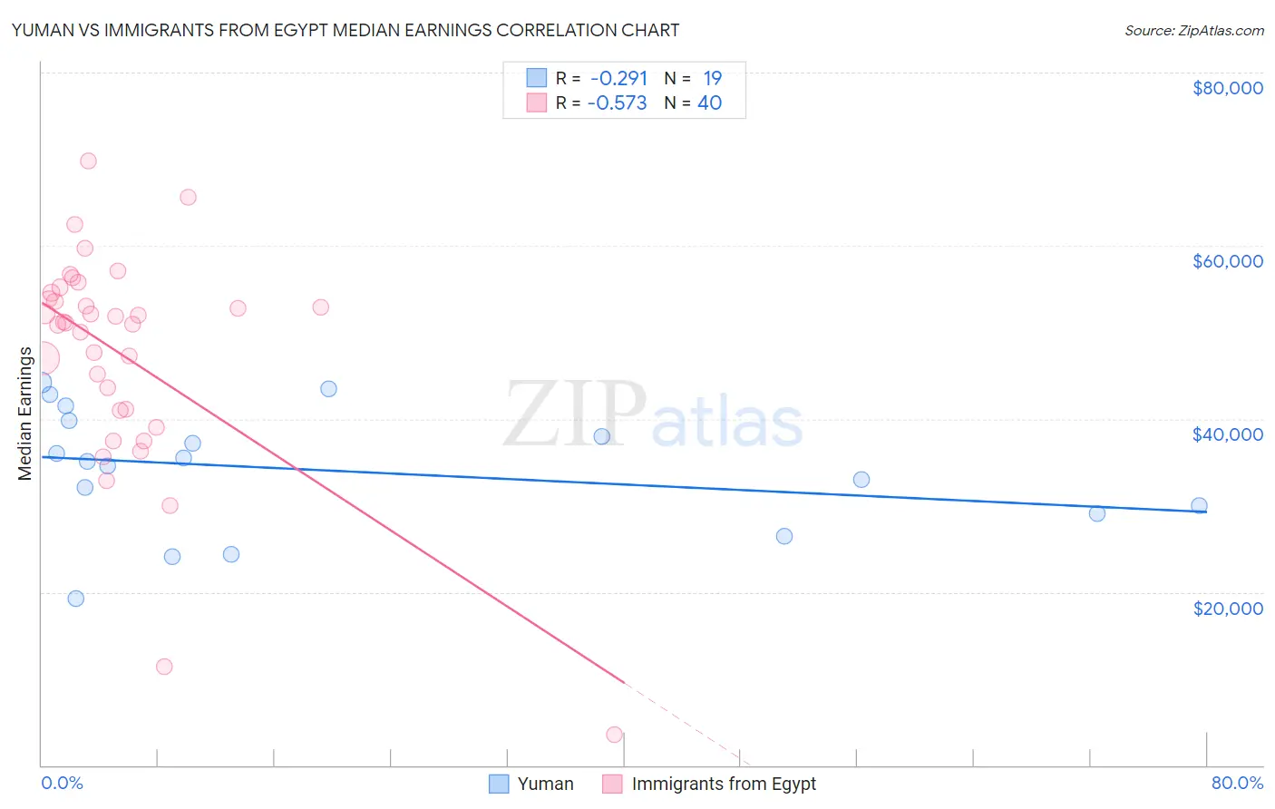 Yuman vs Immigrants from Egypt Median Earnings