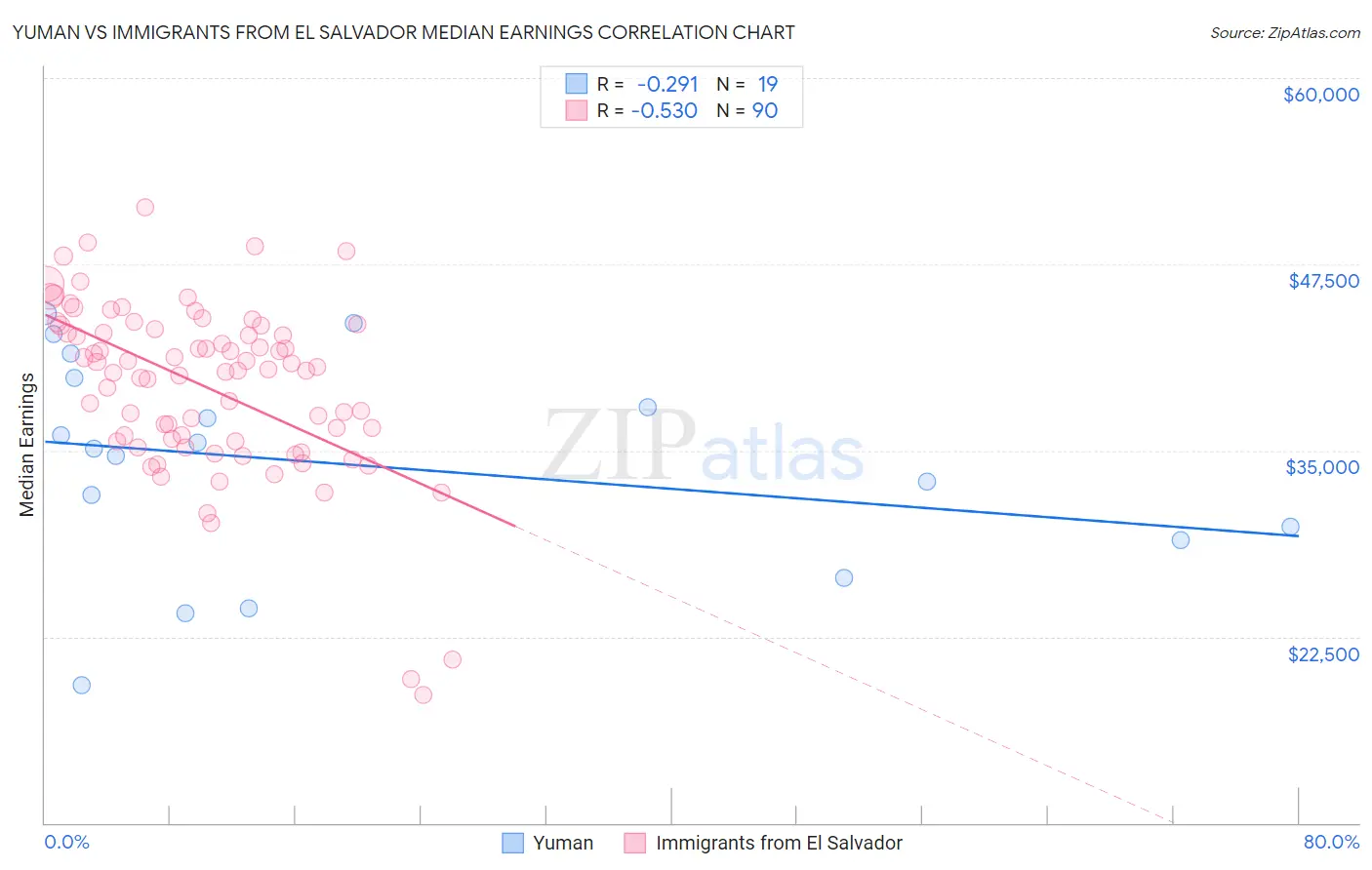 Yuman vs Immigrants from El Salvador Median Earnings