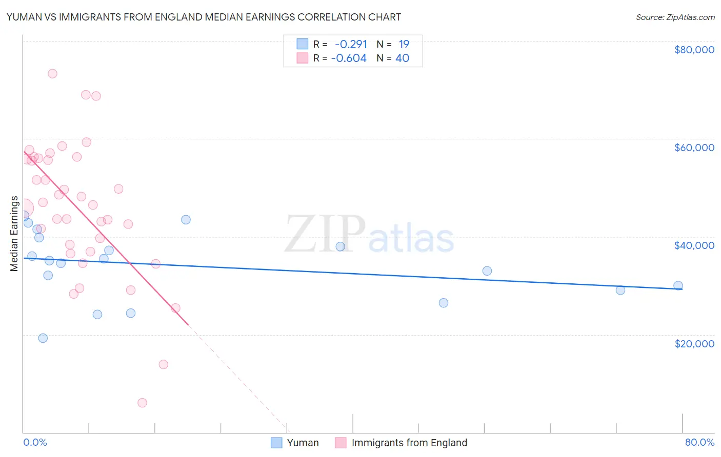 Yuman vs Immigrants from England Median Earnings