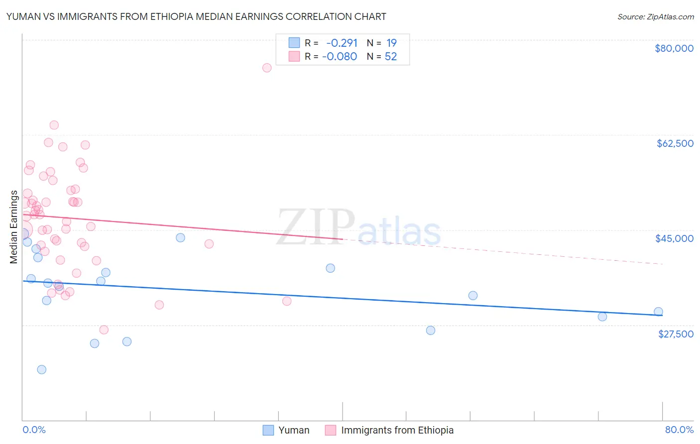Yuman vs Immigrants from Ethiopia Median Earnings