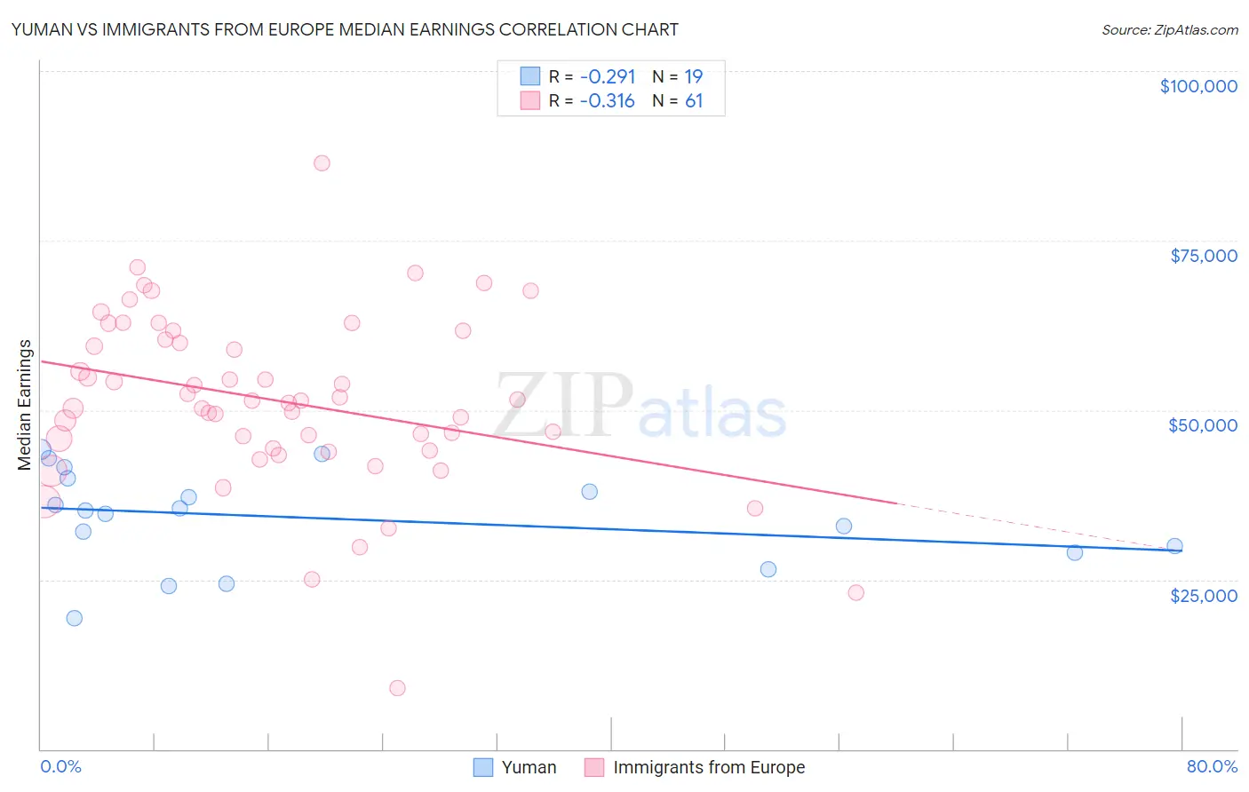 Yuman vs Immigrants from Europe Median Earnings