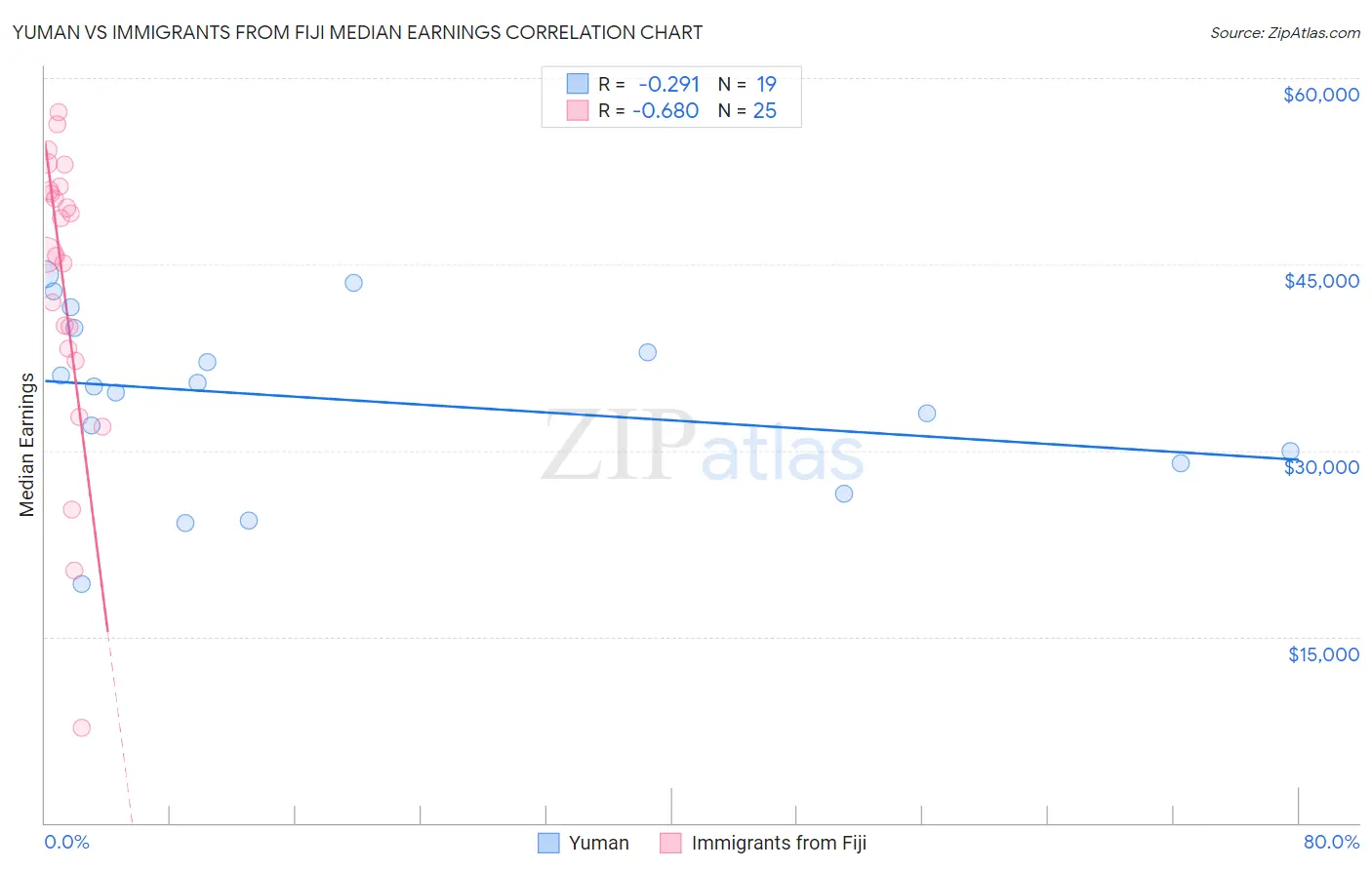 Yuman vs Immigrants from Fiji Median Earnings