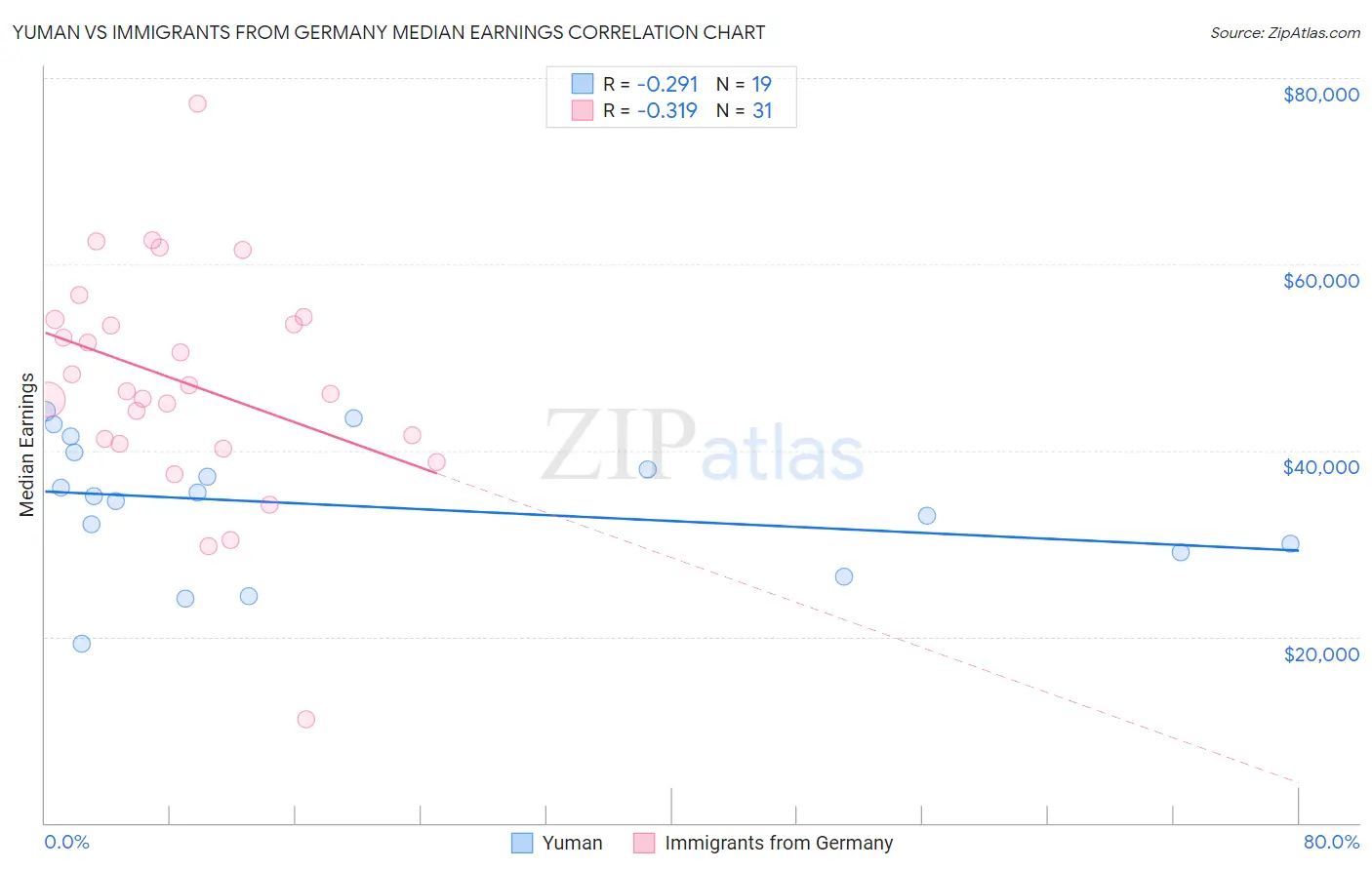 Yuman vs Immigrants from Germany Median Earnings