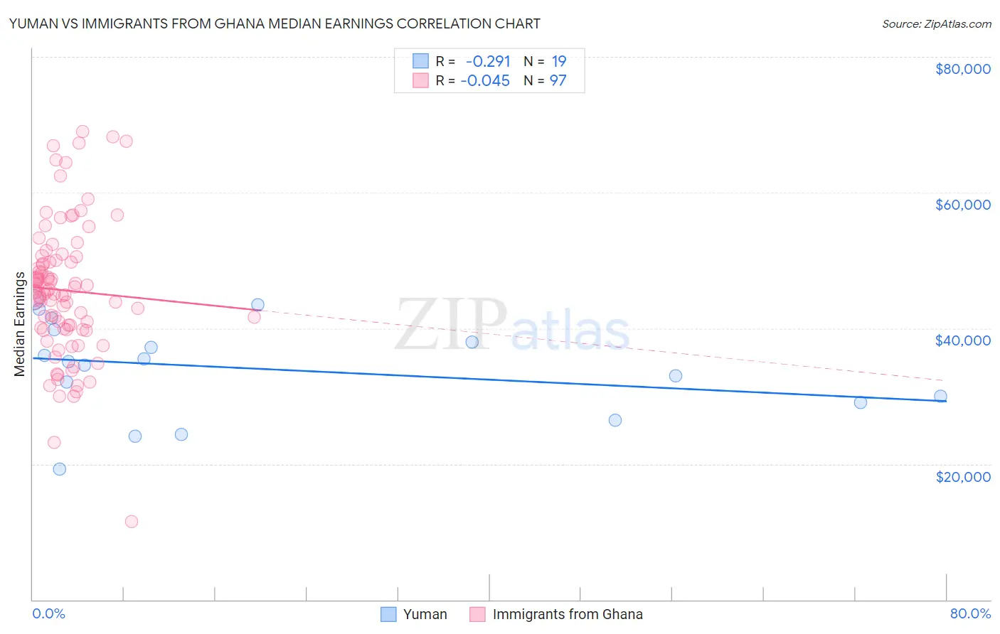 Yuman vs Immigrants from Ghana Median Earnings
