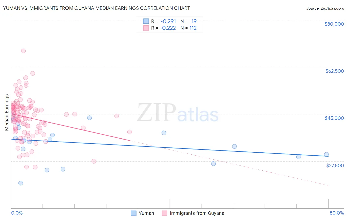 Yuman vs Immigrants from Guyana Median Earnings