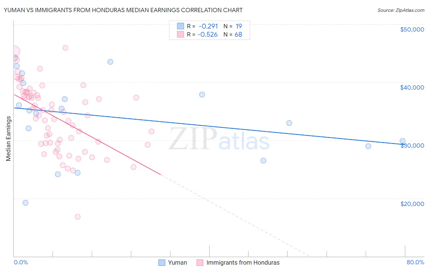 Yuman vs Immigrants from Honduras Median Earnings