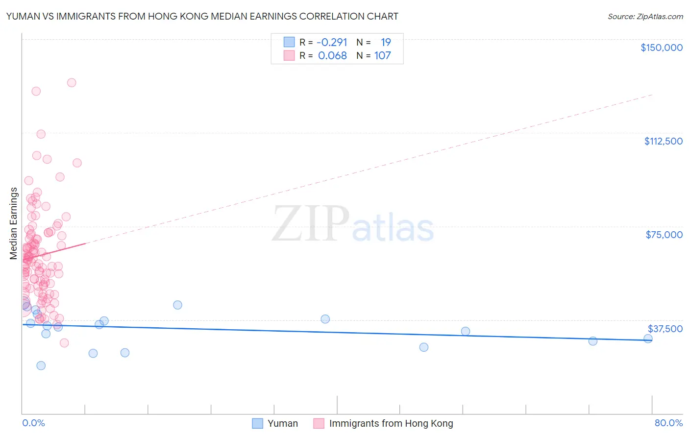 Yuman vs Immigrants from Hong Kong Median Earnings