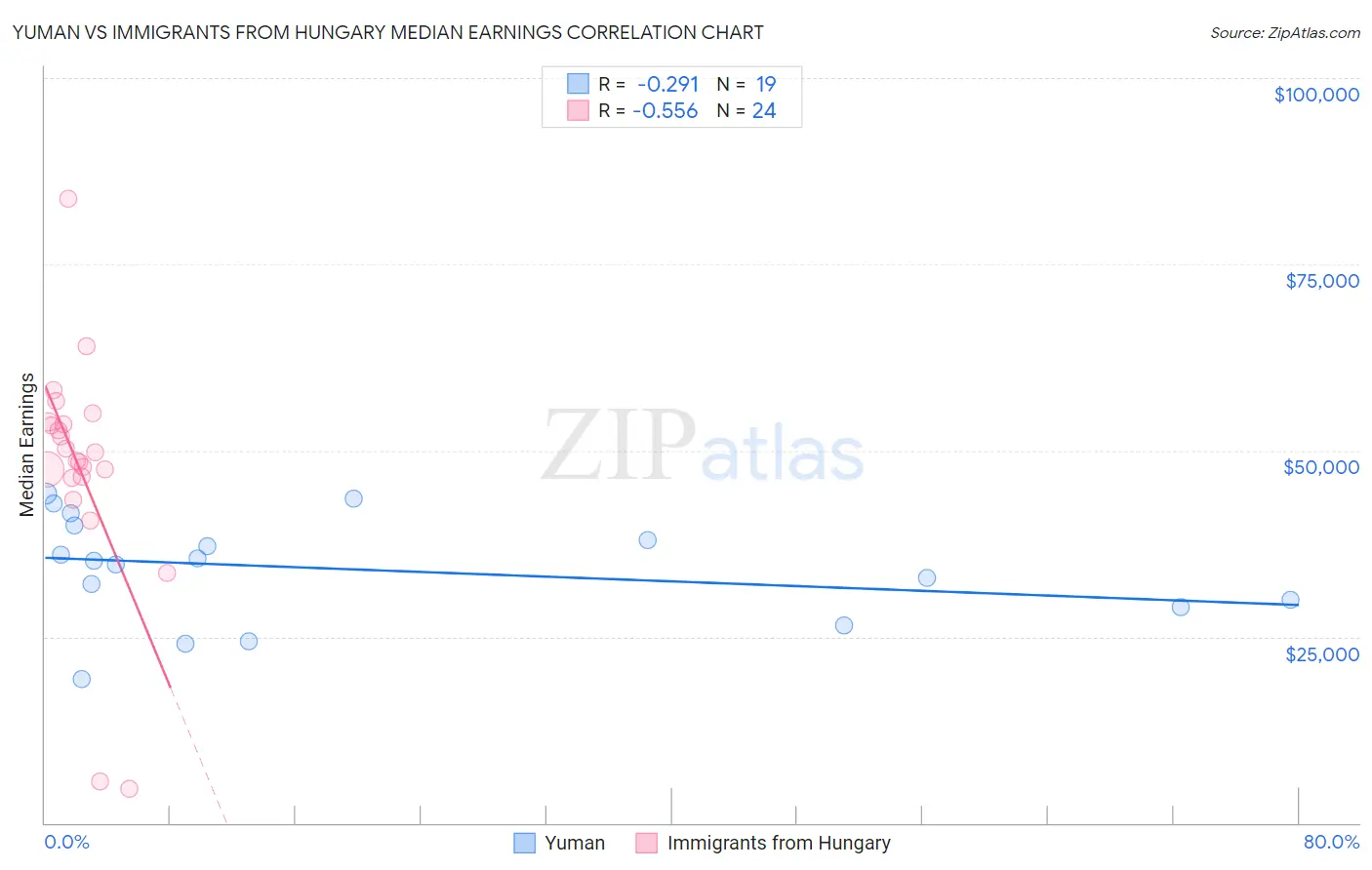 Yuman vs Immigrants from Hungary Median Earnings