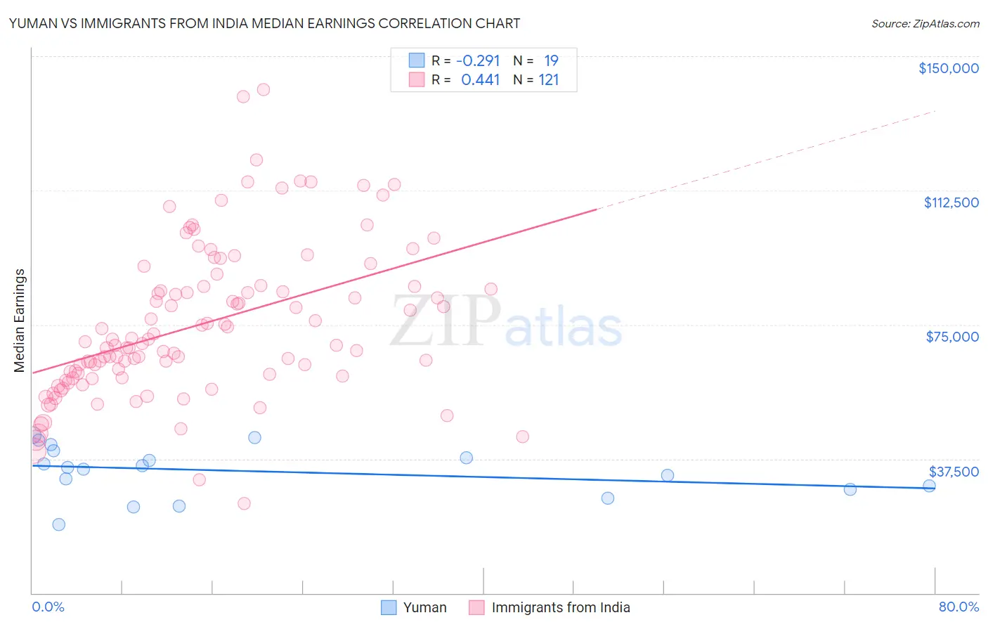 Yuman vs Immigrants from India Median Earnings