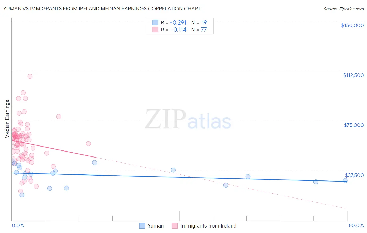Yuman vs Immigrants from Ireland Median Earnings