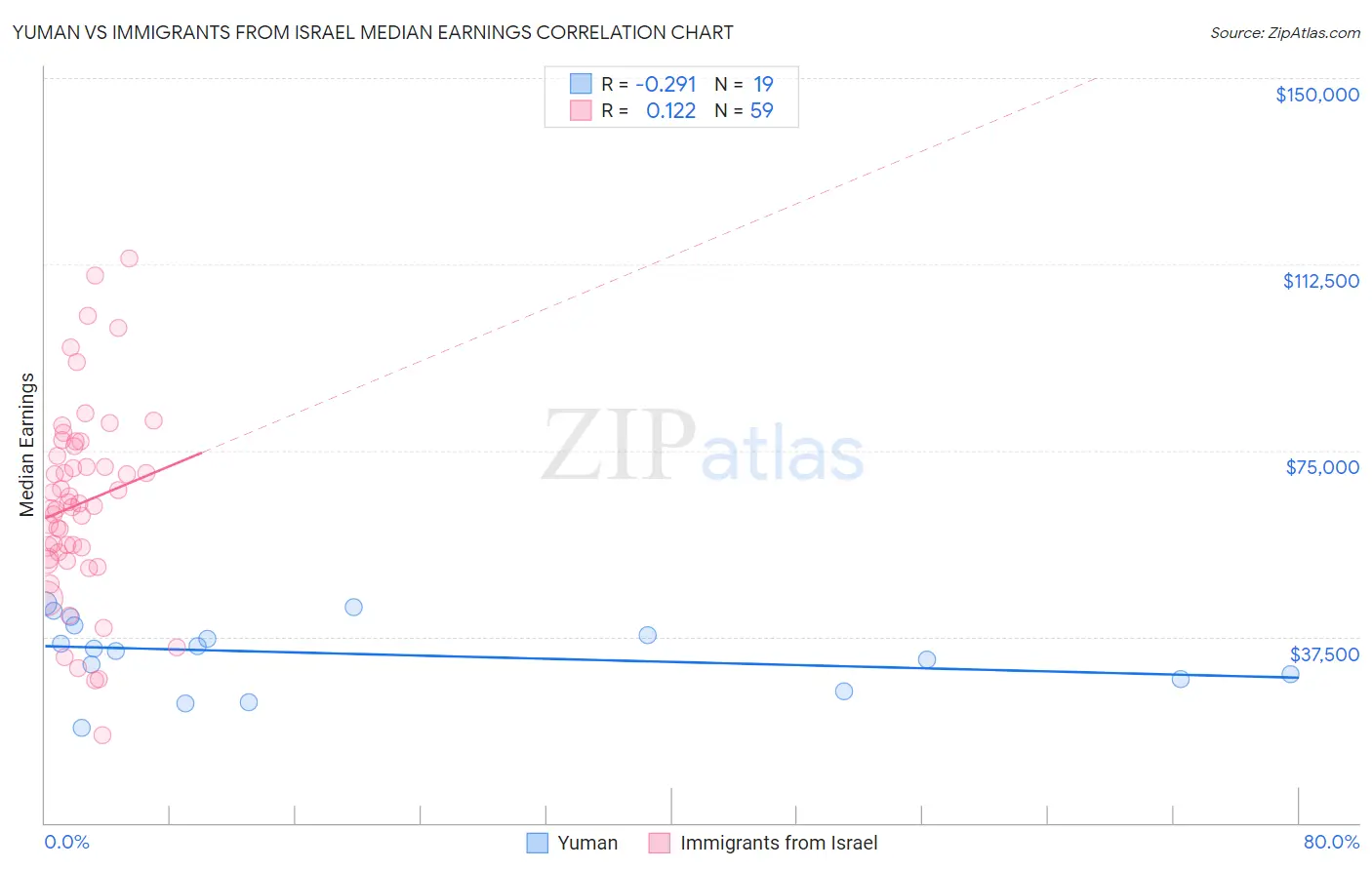 Yuman vs Immigrants from Israel Median Earnings