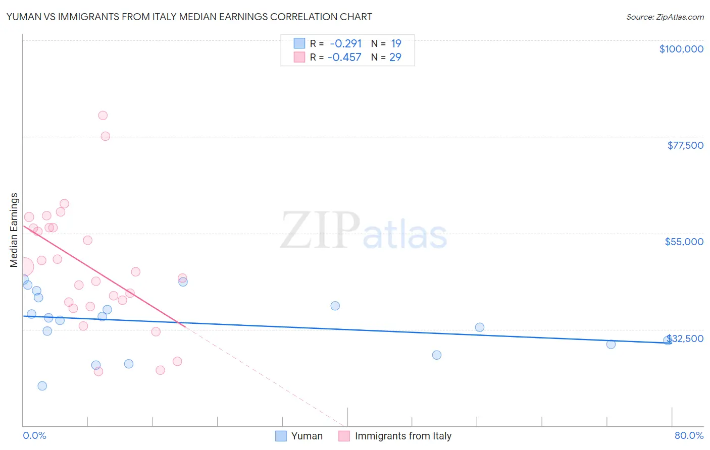 Yuman vs Immigrants from Italy Median Earnings
