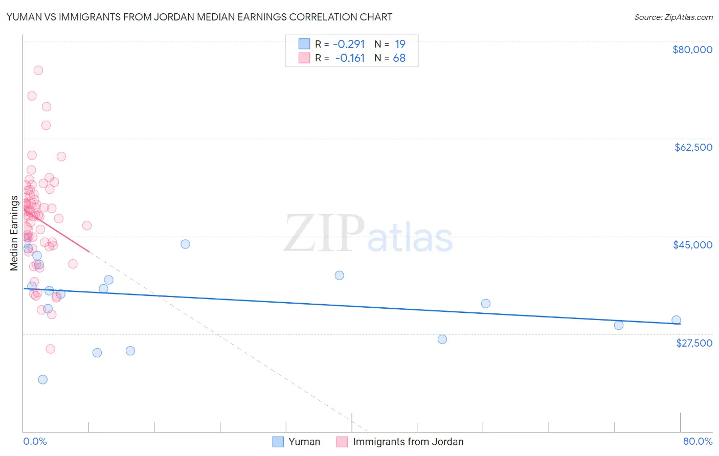 Yuman vs Immigrants from Jordan Median Earnings