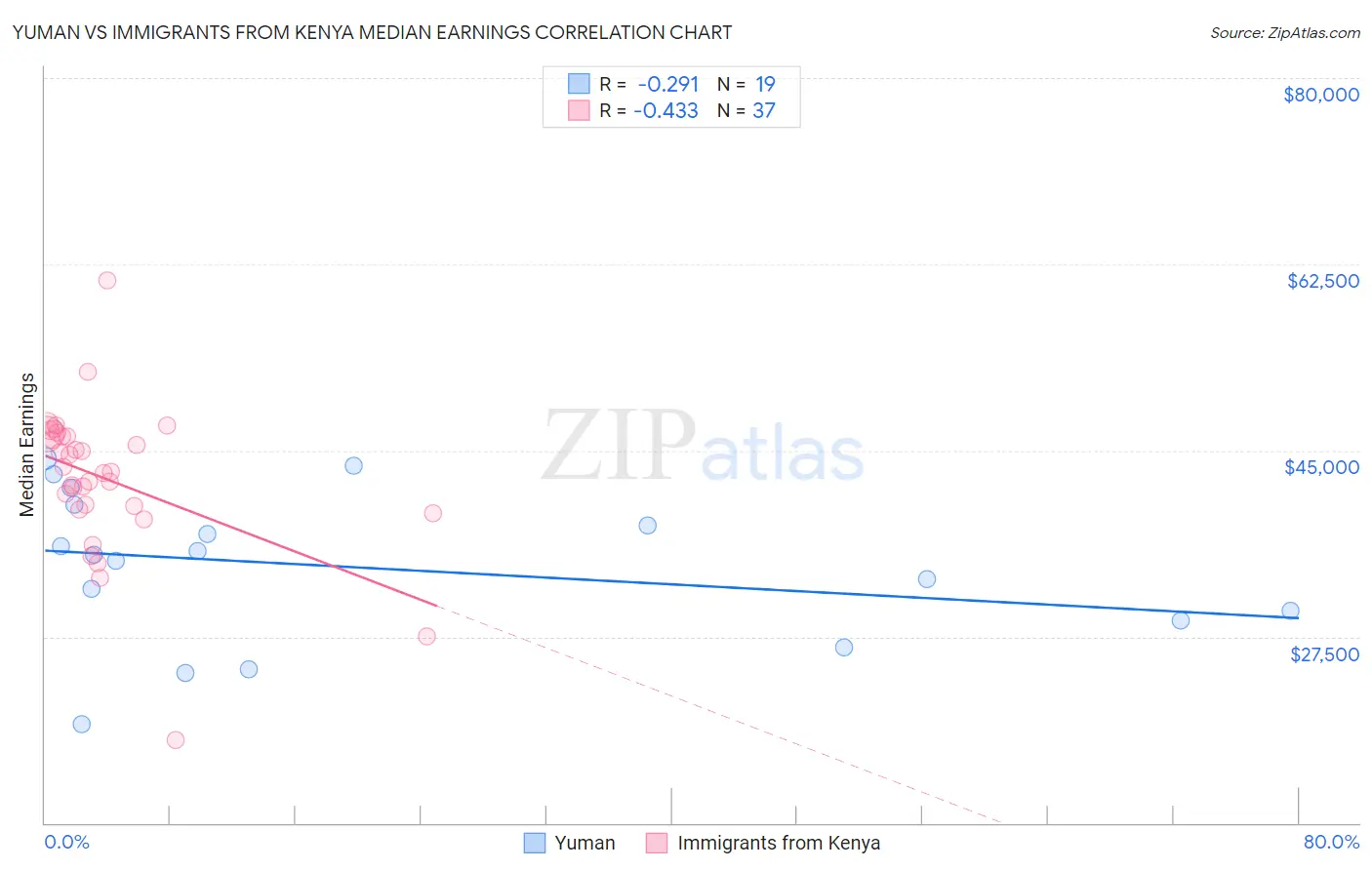 Yuman vs Immigrants from Kenya Median Earnings