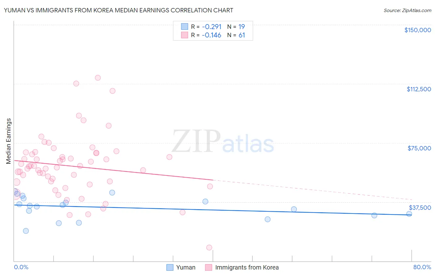 Yuman vs Immigrants from Korea Median Earnings