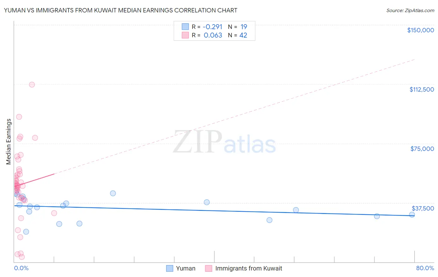 Yuman vs Immigrants from Kuwait Median Earnings